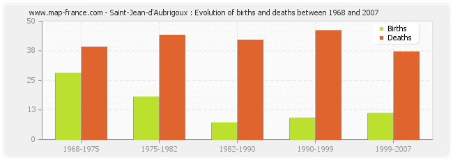 Saint-Jean-d'Aubrigoux : Evolution of births and deaths between 1968 and 2007