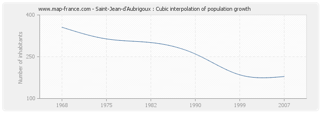 Saint-Jean-d'Aubrigoux : Cubic interpolation of population growth