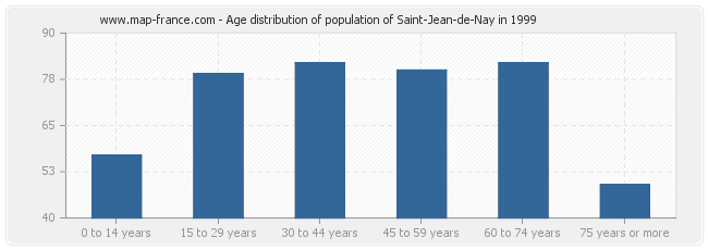 Age distribution of population of Saint-Jean-de-Nay in 1999