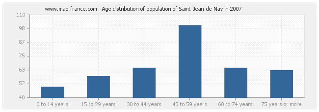 Age distribution of population of Saint-Jean-de-Nay in 2007