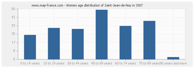 Women age distribution of Saint-Jean-de-Nay in 2007