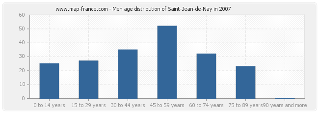Men age distribution of Saint-Jean-de-Nay in 2007
