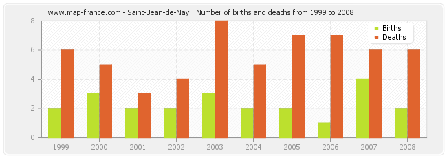 Saint-Jean-de-Nay : Number of births and deaths from 1999 to 2008