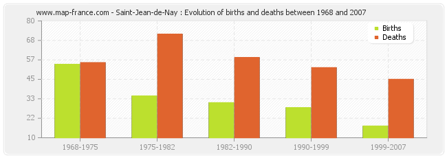 Saint-Jean-de-Nay : Evolution of births and deaths between 1968 and 2007