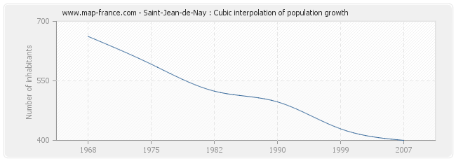 Saint-Jean-de-Nay : Cubic interpolation of population growth