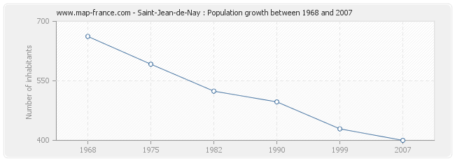 Population Saint-Jean-de-Nay