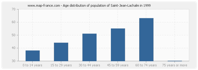 Age distribution of population of Saint-Jean-Lachalm in 1999