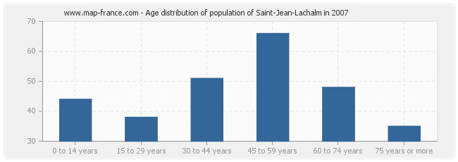 Age distribution of population of Saint-Jean-Lachalm in 2007