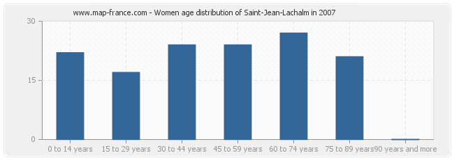 Women age distribution of Saint-Jean-Lachalm in 2007