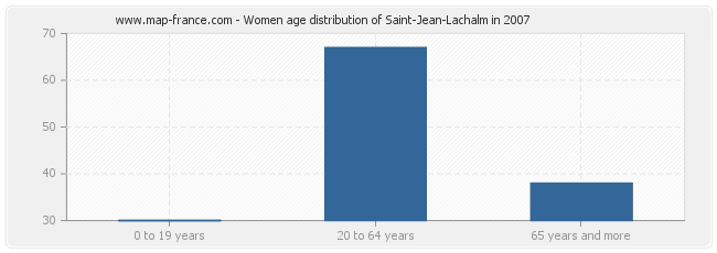 Women age distribution of Saint-Jean-Lachalm in 2007