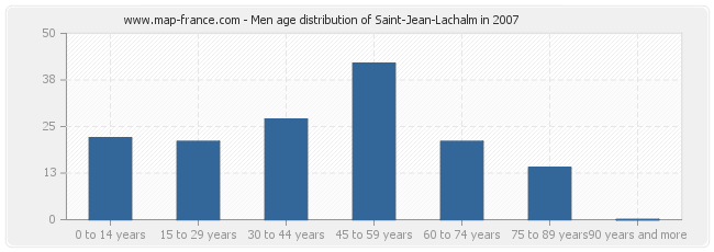 Men age distribution of Saint-Jean-Lachalm in 2007