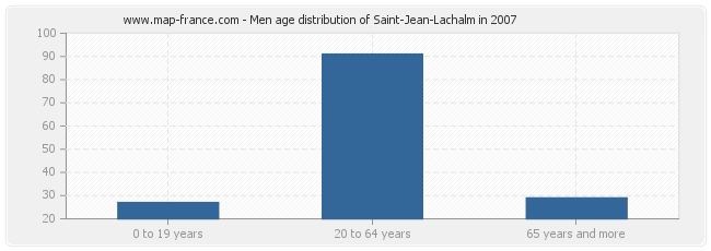 Men age distribution of Saint-Jean-Lachalm in 2007