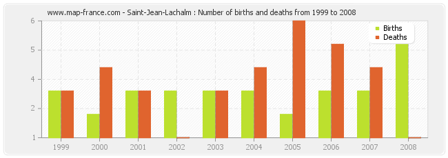 Saint-Jean-Lachalm : Number of births and deaths from 1999 to 2008
