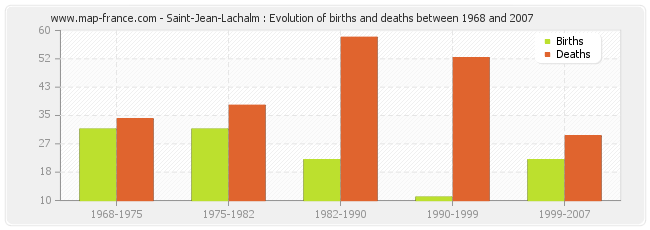 Saint-Jean-Lachalm : Evolution of births and deaths between 1968 and 2007