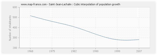 Saint-Jean-Lachalm : Cubic interpolation of population growth