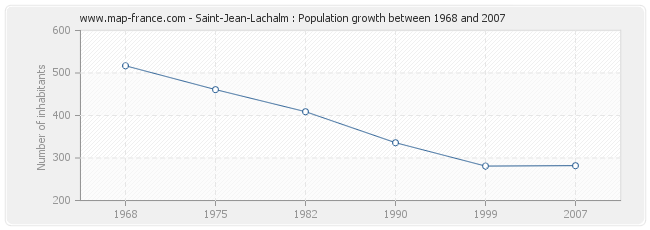 Population Saint-Jean-Lachalm