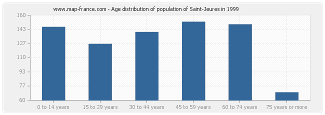 Age distribution of population of Saint-Jeures in 1999