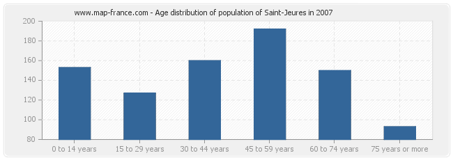 Age distribution of population of Saint-Jeures in 2007