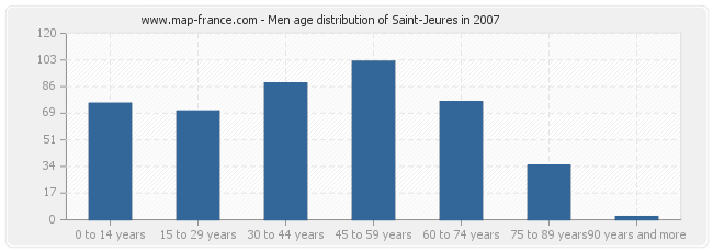Men age distribution of Saint-Jeures in 2007