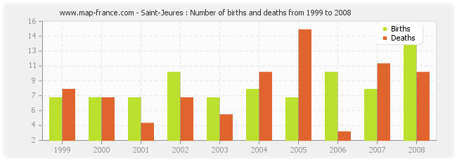 Saint-Jeures : Number of births and deaths from 1999 to 2008