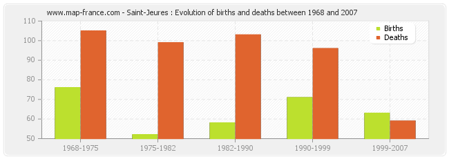 Saint-Jeures : Evolution of births and deaths between 1968 and 2007