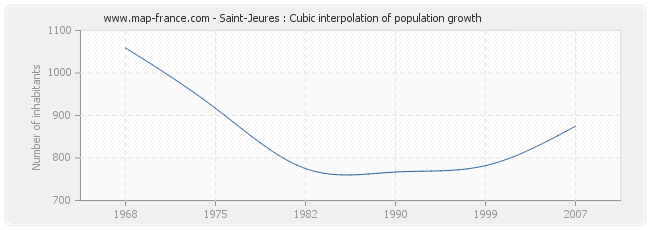 Saint-Jeures : Cubic interpolation of population growth