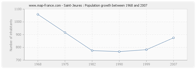 Population Saint-Jeures