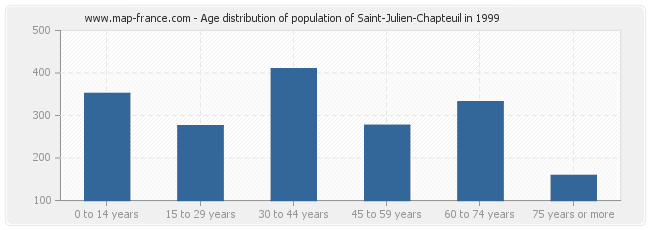 Age distribution of population of Saint-Julien-Chapteuil in 1999