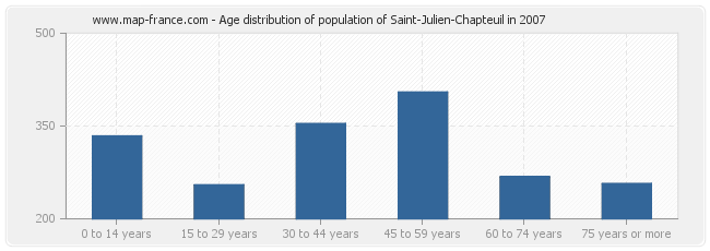 Age distribution of population of Saint-Julien-Chapteuil in 2007