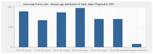 Women age distribution of Saint-Julien-Chapteuil in 2007