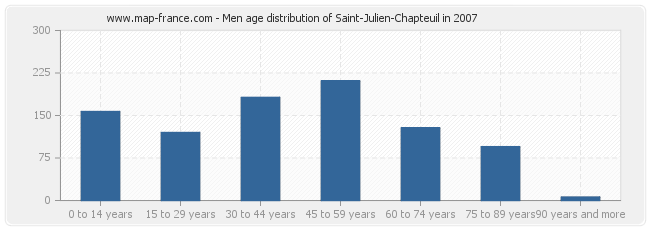 Men age distribution of Saint-Julien-Chapteuil in 2007