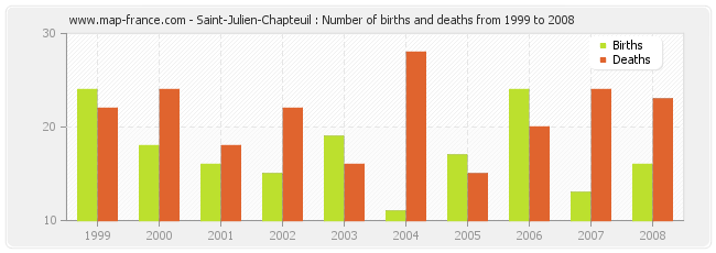 Saint-Julien-Chapteuil : Number of births and deaths from 1999 to 2008