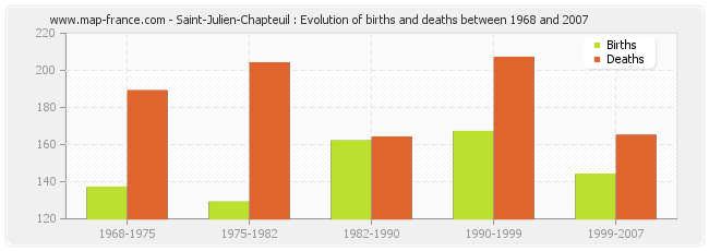 Saint-Julien-Chapteuil : Evolution of births and deaths between 1968 and 2007