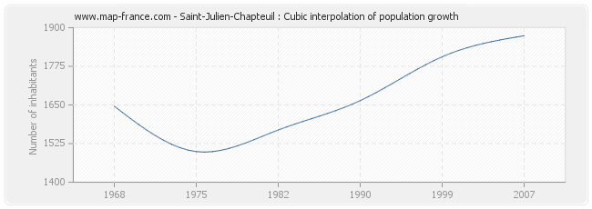 Saint-Julien-Chapteuil : Cubic interpolation of population growth