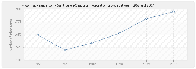 Population Saint-Julien-Chapteuil