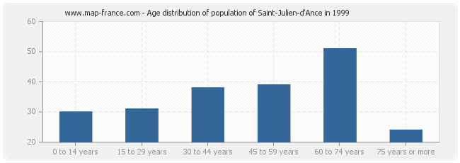 Age distribution of population of Saint-Julien-d'Ance in 1999