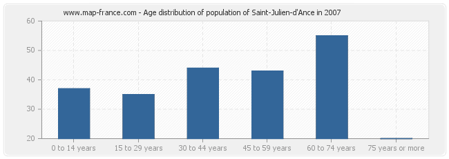 Age distribution of population of Saint-Julien-d'Ance in 2007