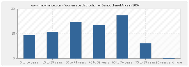 Women age distribution of Saint-Julien-d'Ance in 2007