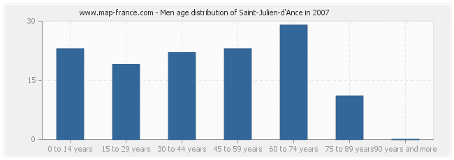 Men age distribution of Saint-Julien-d'Ance in 2007