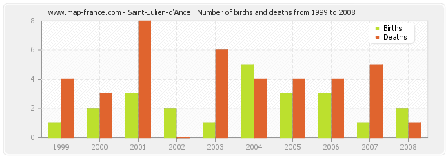 Saint-Julien-d'Ance : Number of births and deaths from 1999 to 2008