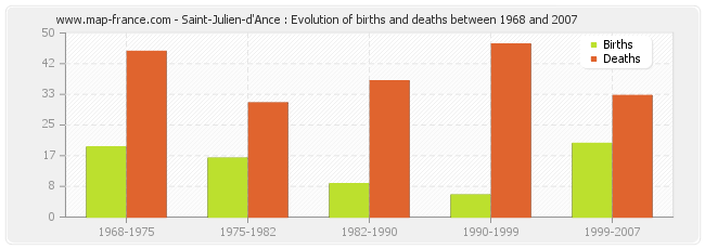 Saint-Julien-d'Ance : Evolution of births and deaths between 1968 and 2007