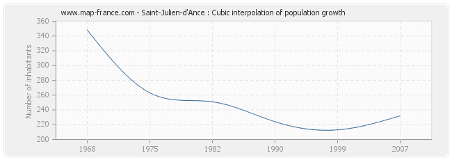 Saint-Julien-d'Ance : Cubic interpolation of population growth