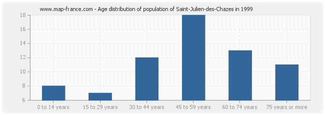 Age distribution of population of Saint-Julien-des-Chazes in 1999
