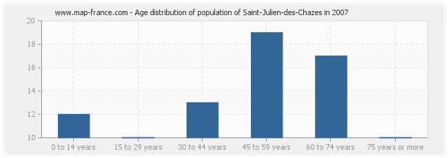 Age distribution of population of Saint-Julien-des-Chazes in 2007