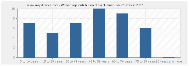 Women age distribution of Saint-Julien-des-Chazes in 2007