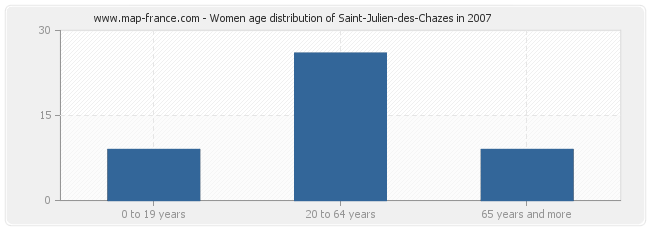 Women age distribution of Saint-Julien-des-Chazes in 2007