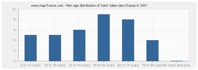 Men age distribution of Saint-Julien-des-Chazes in 2007