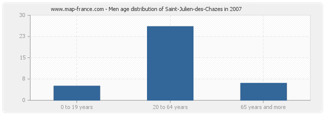 Men age distribution of Saint-Julien-des-Chazes in 2007