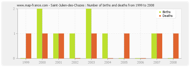 Saint-Julien-des-Chazes : Number of births and deaths from 1999 to 2008