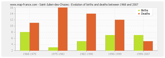 Saint-Julien-des-Chazes : Evolution of births and deaths between 1968 and 2007